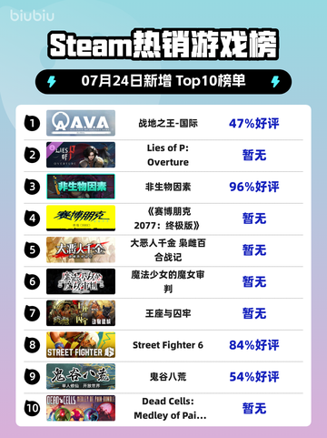 🔥《战地之王》登顶Steam全球榜！💥截图1