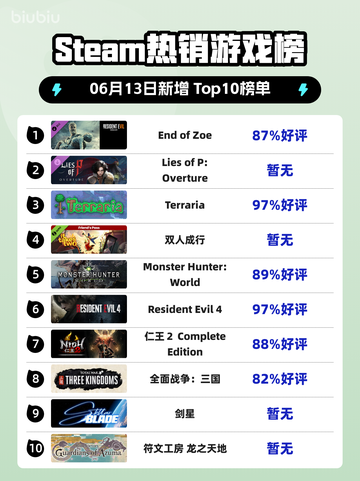 Steam热销游戏榜End of Zoe登顶截图1
