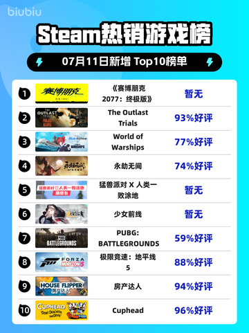 《🔥赛博朋克2077终极版登顶Steam热榜！》截图1