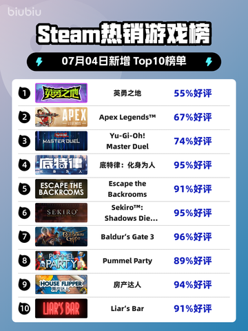 🎮《Steam新王登顶！》🔥截图1