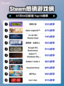 🎮《Steam新王登顶！》🔥