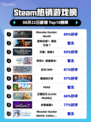 🔥Steam热榜《怪物猎人：世界》登顶！🎮💥