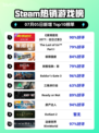 《🔥赛博朋克2077登顶Steam榜首！》