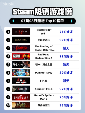 🔥暗黑IV登顶Steam热榜！💥截图1
