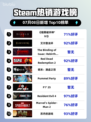 🔥暗黑IV登顶Steam热榜！💥