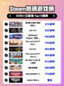 🔥高达激战任务２登顶Steam🔥
