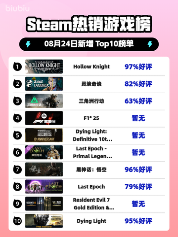 🔥Steam爆款榜首！ Hollow Knight登顶🎮截图1