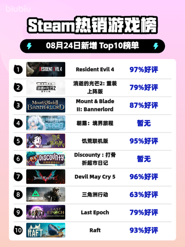 🔥生化危机4登顶Steam热榜！🎮💥截图1