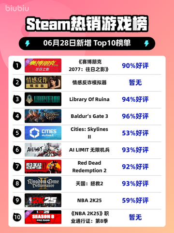 《🔥赛博朋克2077登顶Steam榜首！》截图1