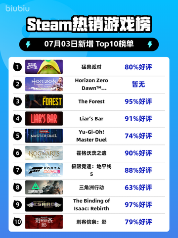🎮猛兽派对登顶Steam榜首💥截图1
