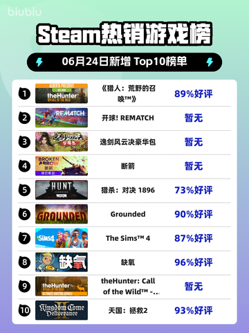 🔥《猎人：荒野的召唤》登顶Steam热榜！截图1