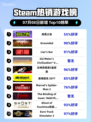🎮《Steam新王登基！》👑🔥