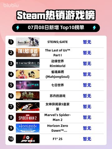 《STEINS;GATE登顶Steam🔥烧脑神作引爆榜单💥》截图1