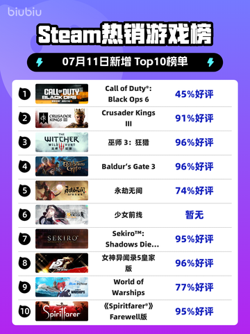 🔥《COD19登顶Steam热销榜》💥截图1