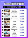 🔥《COD19登顶Steam热销榜》💥
