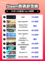 🔥Steam热销榜《命运2》夺冠！🔥