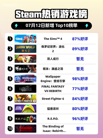 🔥《模拟人生4》登顶Steam热榜！🎮💥截图1