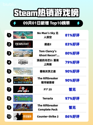 🔥《无人深空登顶Steam热销榜！》🚀截图1