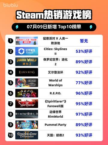 🔥《猛兽派对》登顶Steam榜首！截图1