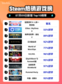 🔥《猛兽派对》登顶Steam榜首！