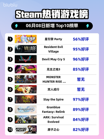 🔥Steam热销榜Party游戏登顶，星引擎引爆全场🎉截图1