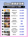 🔥Steam热销榜Party游戏登顶，星引擎引爆全场🎉