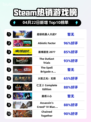 Steam热销游戏榜超级机器人大战Y登顶