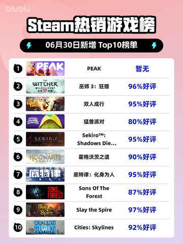 🔥PEAK登顶Steam热销榜！🎮截图1
