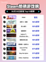 🔥PEAK登顶Steam热销榜！🎮