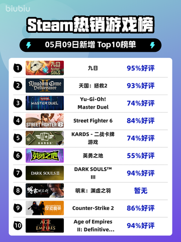 Steam热销游戏榜九日登顶截图1