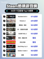 🔥Steam热销榜🔥Resident Evil 4✨强势登顶！