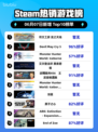 🔥Steam热销榜榜首揭晓！符文工房✨龙之天地登顶🎉