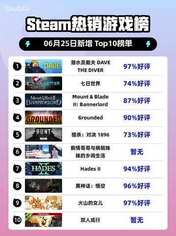🔥《潜水员戴夫》登顶Steam热榜！🌊🎮💥截图1