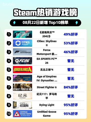 🔥《战地风云2042》登顶Steam热榜！💥截图1