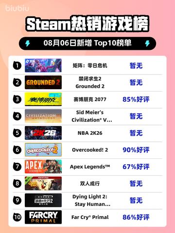 🔥零日危机登顶Steam榜首💥截图1