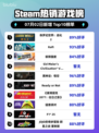 🔥《侏罗纪世界：进化2》登顶Steam热榜！🦖💥