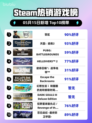 Steam热销游戏榜警区登顶截图1
