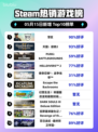 Steam热销游戏榜警区登顶