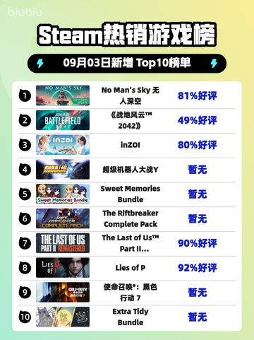 🔥《无人深空》登顶Steam热销榜🚀截图1