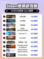 Steam热销游戏榜刀剑江湖路登顶