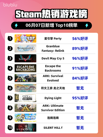 🔥Steam热销榜榜首易主，星引擎Party🔥登顶！🎉截图1