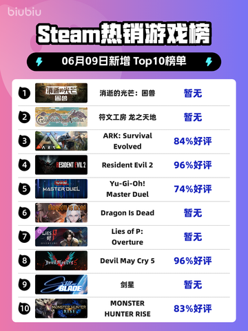 🔥Steam热销榜首！消逝的光芒：困兽登顶🎉截图1