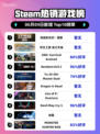 🔥Steam热销榜首！消逝的光芒：困兽登顶🎉