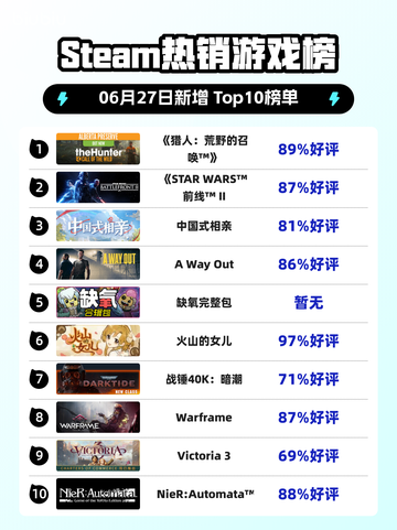 🔥《猎人：荒野的召唤》登顶Steam热榜！💥截图1