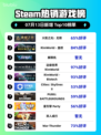 🔥《火炬之光：无限》登顶Steam热榜！🎮💥