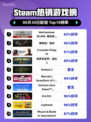 🔥《星际战士2》登顶Steam热榜！💥