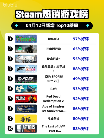 Steam热销游戏榜Terraria登顶截图1