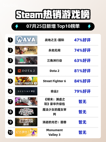 🔥《战地之王》登顶Steam全球热榜！💥截图1