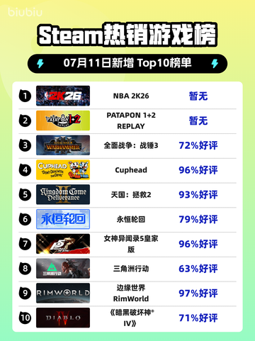 🔥NBA 2K26登顶Steam热榜🏆截图1