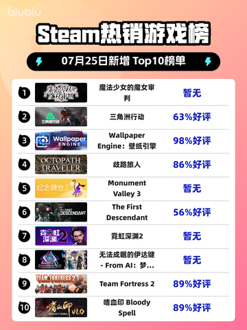 🔥魔法少女审判登顶Steam榜首✨截图1